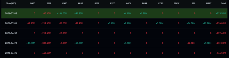 BlackRock offloaded .2 billion of these cryptocurrencies in a week