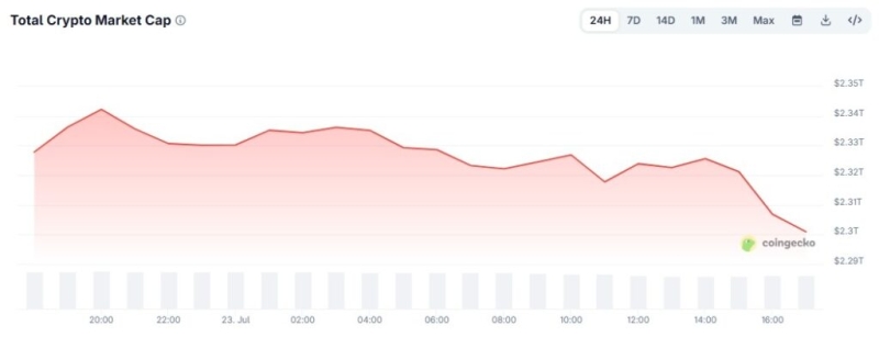 Crypto market loses nearly  billion as NASDAQ 100 falls