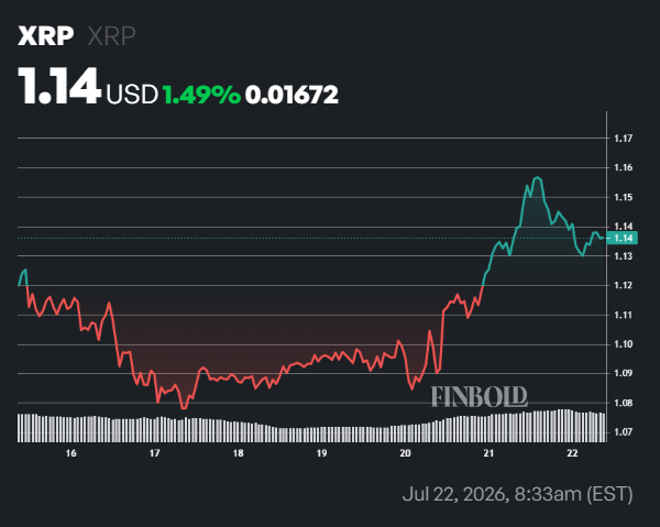 XRP bulls lose control after price hits 1-week high