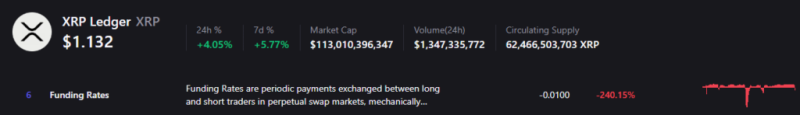 XRP funding rates drop 240% in a day; Here’s what it means