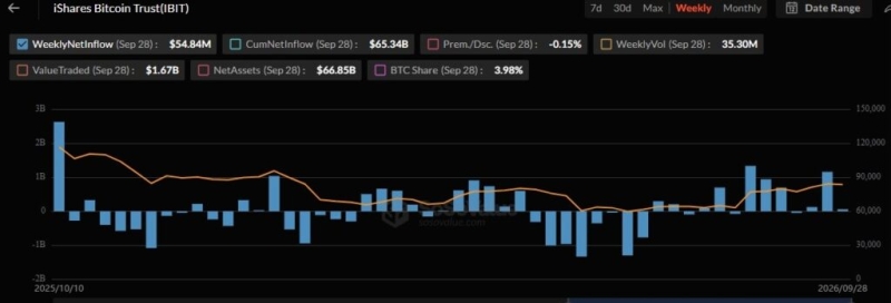 BlackRock and Fidelity power biggest Bitcoin ETF inflows since October 2025