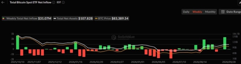 BlackRock and Fidelity power biggest Bitcoin ETF inflows since October 2025