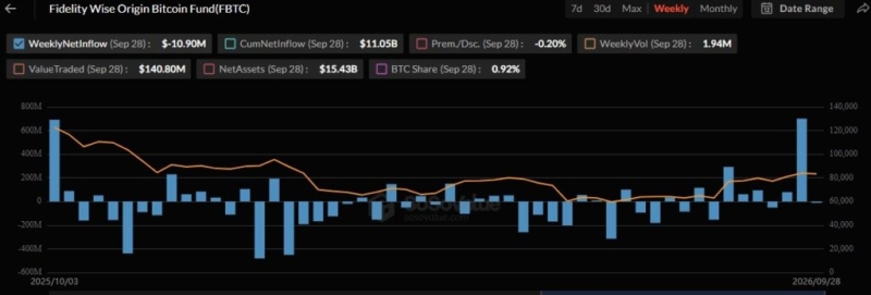 BlackRock and Fidelity power biggest Bitcoin ETF inflows since October 2025
