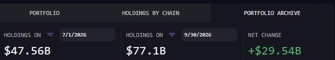 BlackRock’s crypto portfolio surges nearly billion in Q3 2026
