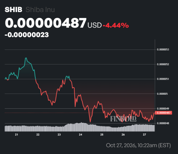 AI sets Shiba Inu (SHIB) price for November 1, 2026