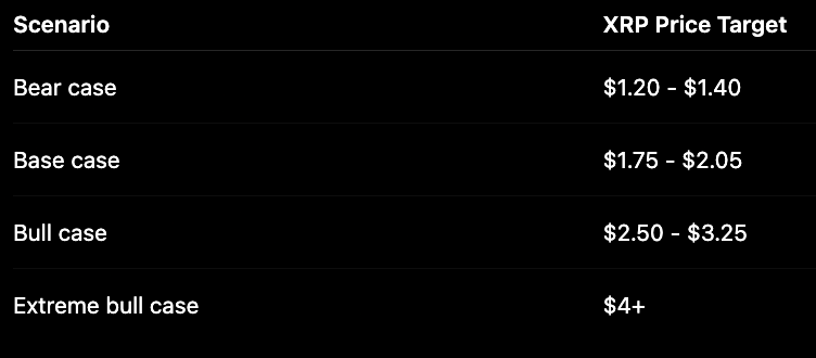 AI XRP price prediction for end of Q4 2026