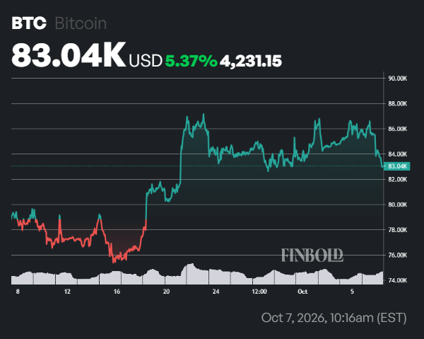 Bitcoin exchange outflows hit a 7-month high