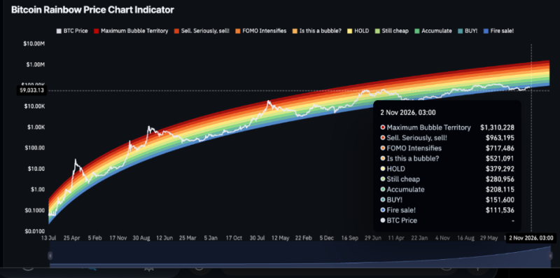 Bitcoin Rainbow Chart is warning BTC could crash below ,000 in November