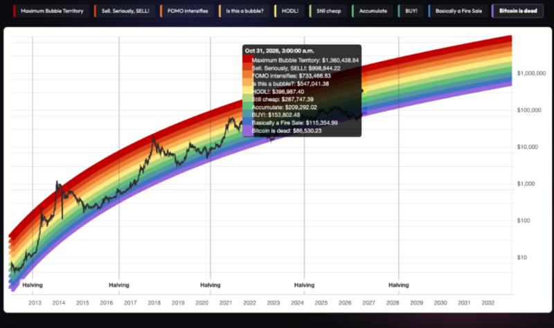 Bitcoin Rainbow Chart predicts BTC price for October 31, 2026