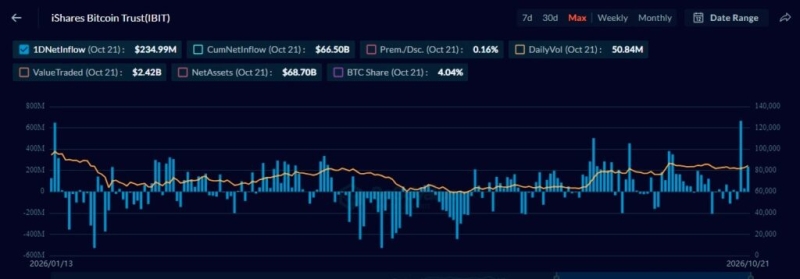 BlackRock Bitcoin ETF records biggest daily inflow since January 2026