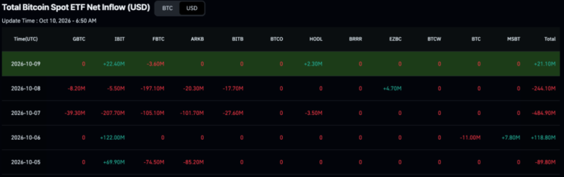 BlackRock offloaded almost 0 million of this crypto in a week