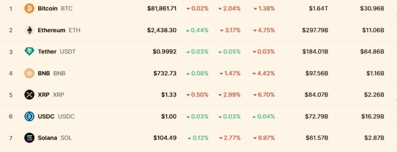 Crypto market wipes out over billion amid sticky U.S. inflation