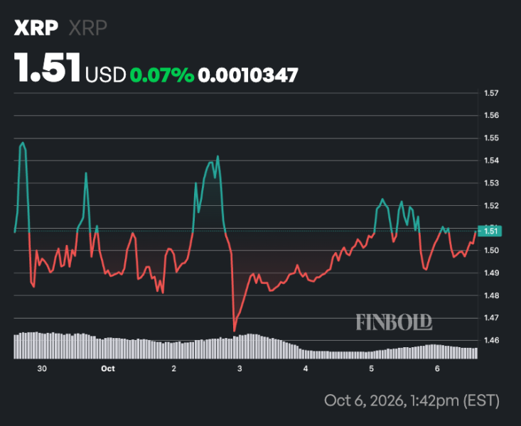 Crypto markets predict XRP price for October 31, 2026