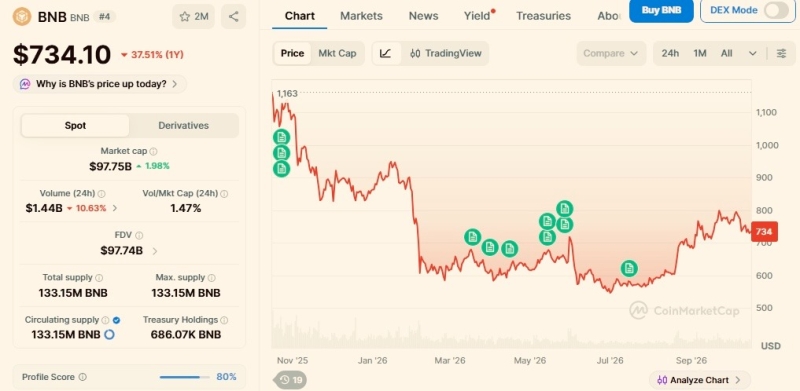 Crypto traders set BNB price target for the end of 2026