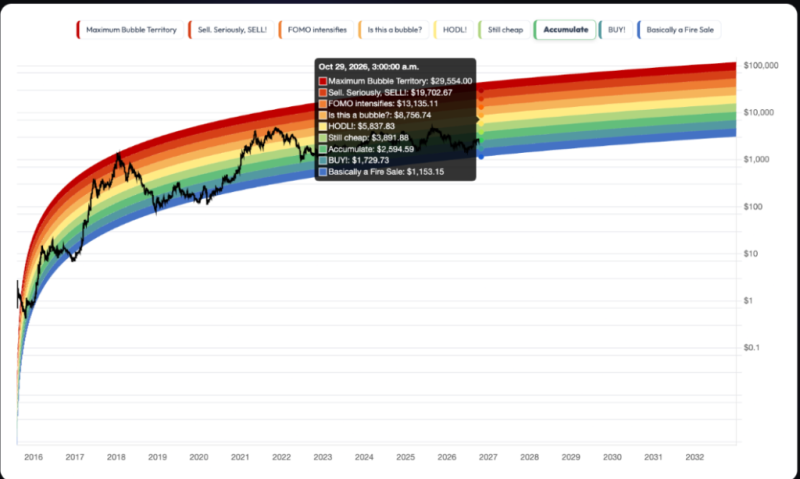 Ethereum Rainbow Chart predicts ETH price for end of October 2026