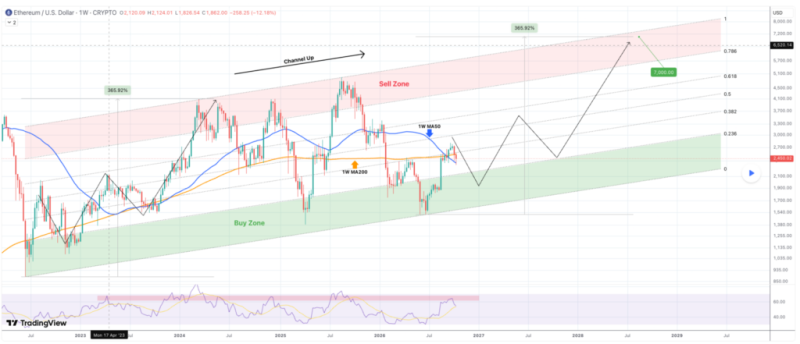 Ethereum tipped to hit ,000 by this date