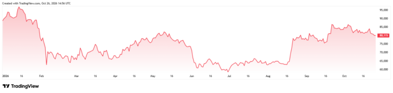 Gold and Bitcoin become 2026’s worst major assets in historic first