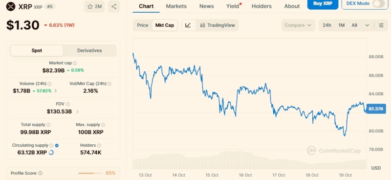 Here’s why XRP lost nearly billion in a week