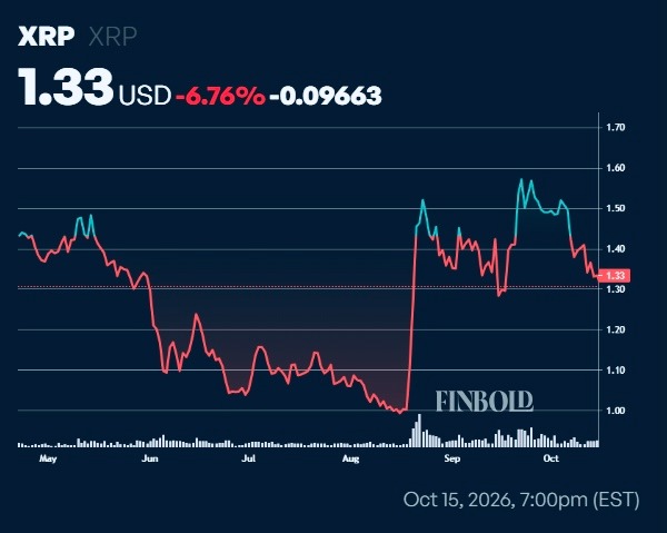 Here’s why XRP lost nearly billion in a week