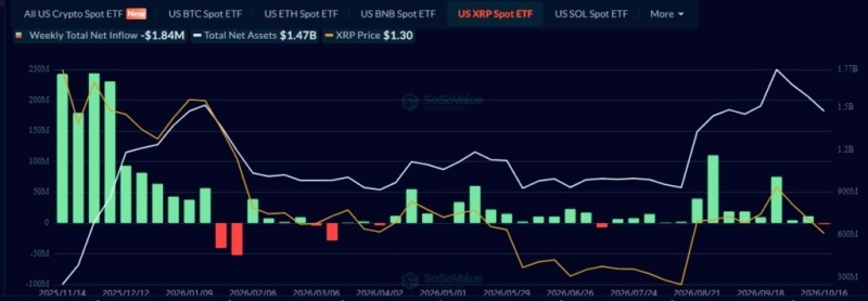 Here’s why XRP lost nearly billion in a week