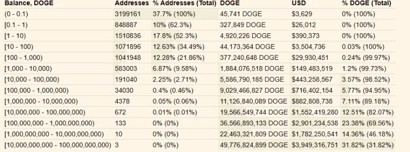 Just 13 Dogecoin addresses control 46% of DOGE supply