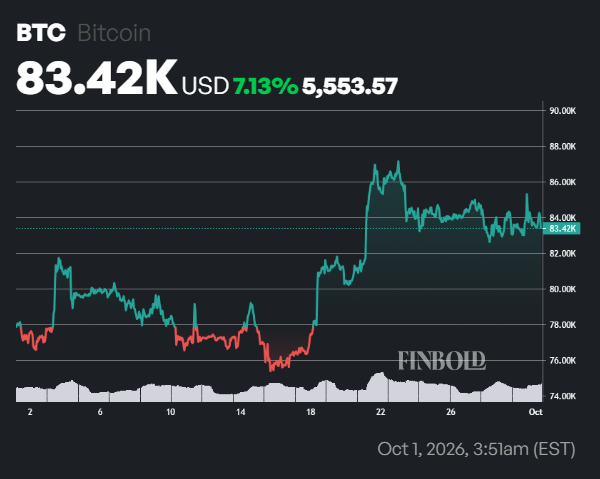 Machine learning algorithm sets Bitcoin (BTC) price for October 31, 2026