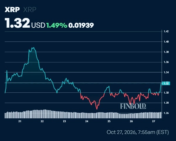 Monster XRP whale dominance hits highest level since 2022