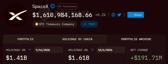 SpaceX’s Bitcoin holdings gain over 1 million in 20 days