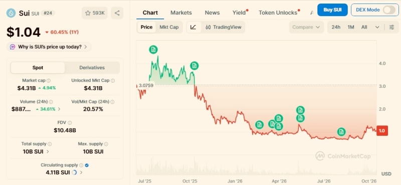 Top 3 cryptocurrencies under to buy right now