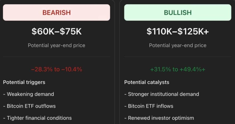 We asked ChatGPT what will be Bitcoin price end of 2026; Here’s what it said