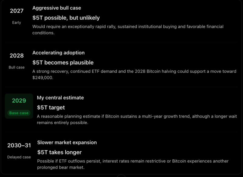 When will Bitcoin hit trillion market cap?