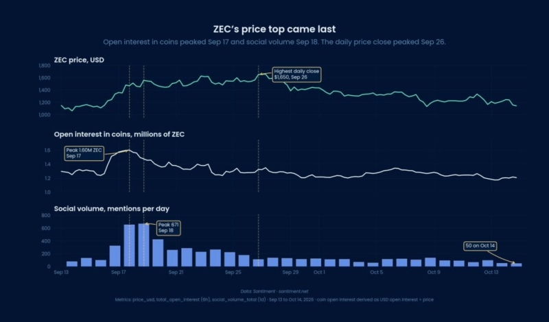 Why Zcash (ZEC) suffered among the worst 24-hour crash in top 100 cryptocurrencies