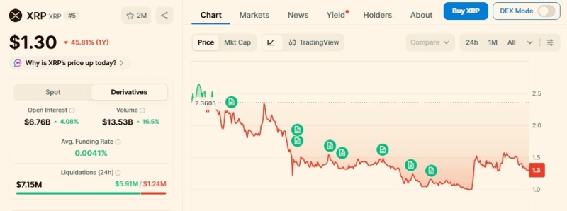 XRP erases  billion in market value one year after Wall Street’s biggest XRP treasury plan